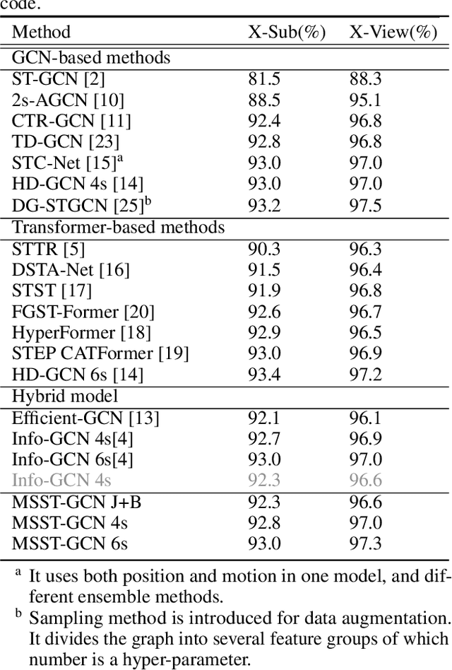 Figure 3 for Multi-Scale Spatial-Temporal Self-Attention Graph Convolutional Networks for Skeleton-based Action Recognition