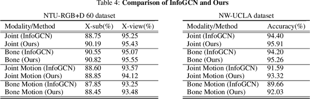 Figure 4 for Multi-Scale Spatial-Temporal Self-Attention Graph Convolutional Networks for Skeleton-based Action Recognition