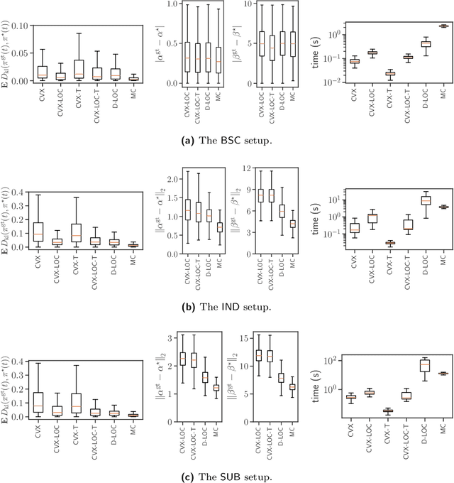 Figure 3 for Fitting Reinforcement Learning Model to Behavioral Data under Bandits