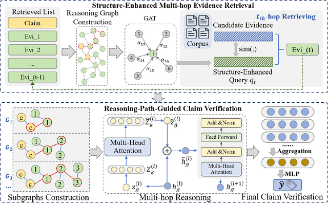 Figure 2 for Reasoning Paths as Signals: Augmenting Multi-hop Fact Verification through Structural Reasoning Progression