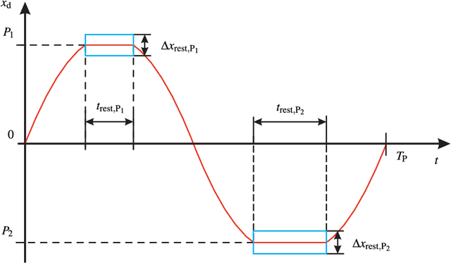 Figure 1 for Simultaneous Stiffness and Trajectory Optimization for Energy Minimization of Pick-and-Place Tasks of SEA-Actuated Parallel Kinematic Manipulators