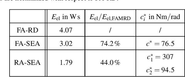 Figure 2 for Simultaneous Stiffness and Trajectory Optimization for Energy Minimization of Pick-and-Place Tasks of SEA-Actuated Parallel Kinematic Manipulators