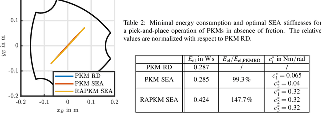 Figure 4 for Simultaneous Stiffness and Trajectory Optimization for Energy Minimization of Pick-and-Place Tasks of SEA-Actuated Parallel Kinematic Manipulators