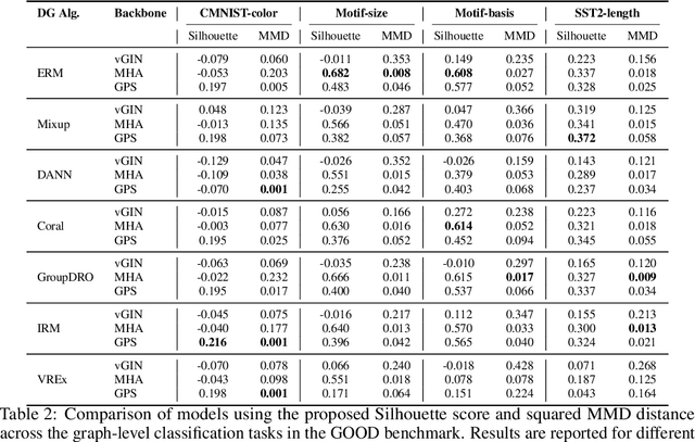 Figure 3 for Exploring Graph-Transformer Out-of-Distribution Generalization Abilities