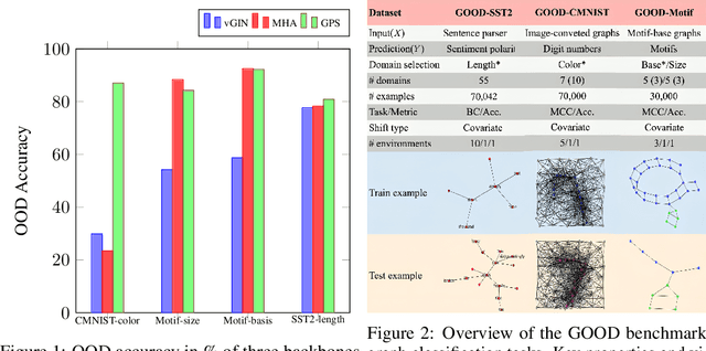 Figure 2 for Exploring Graph-Transformer Out-of-Distribution Generalization Abilities