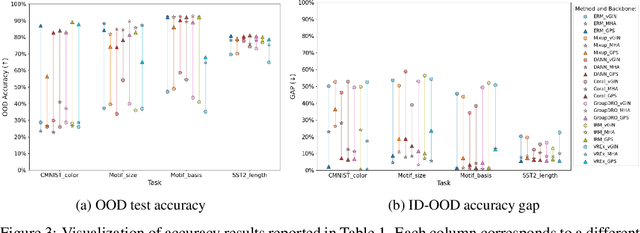 Figure 4 for Exploring Graph-Transformer Out-of-Distribution Generalization Abilities