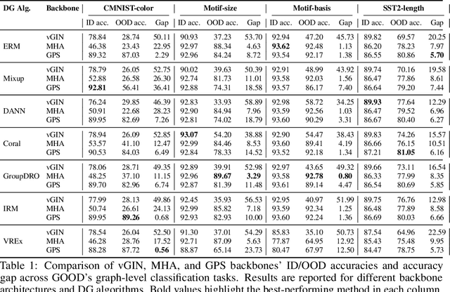 Figure 1 for Exploring Graph-Transformer Out-of-Distribution Generalization Abilities