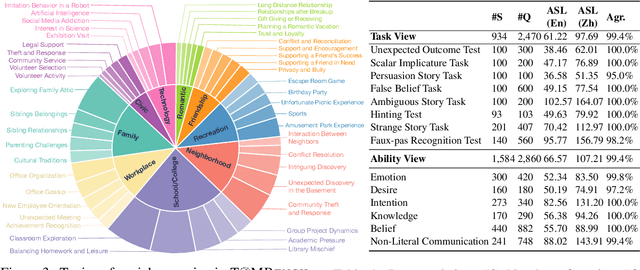 Figure 4 for ToMBench: Benchmarking Theory of Mind in Large Language Models
