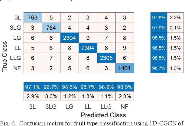 Figure 4 for 1-D Convolutional Graph Convolutional Networks for Fault Detection in Distributed Energy Systems