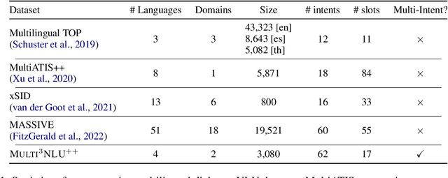 Figure 2 for MULTI3NLU++: A Multilingual, Multi-Intent, Multi-Domain Dataset for Natural Language Understanding in Task-Oriented Dialogue