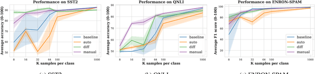 Figure 3 for Revisiting Automated Prompting: Are We Actually Doing Better?
