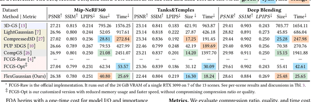 Figure 2 for FlexGaussian: Flexible and Cost-Effective Training-Free Compression for 3D Gaussian Splatting