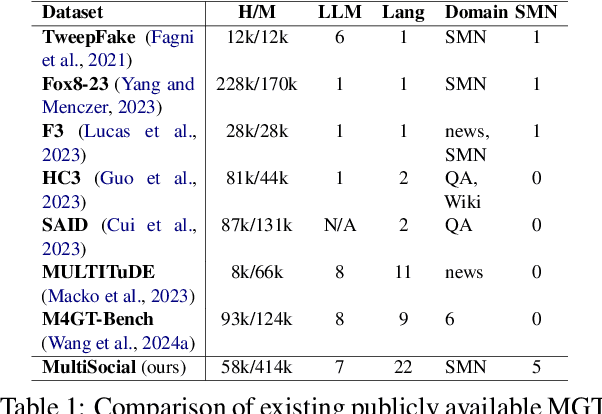 Figure 2 for MultiSocial: Multilingual Benchmark of Machine-Generated Text Detection of Social-Media Texts