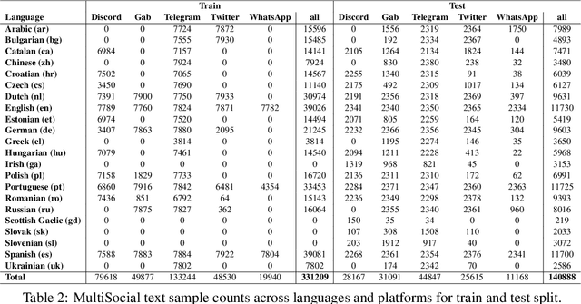 Figure 3 for MultiSocial: Multilingual Benchmark of Machine-Generated Text Detection of Social-Media Texts