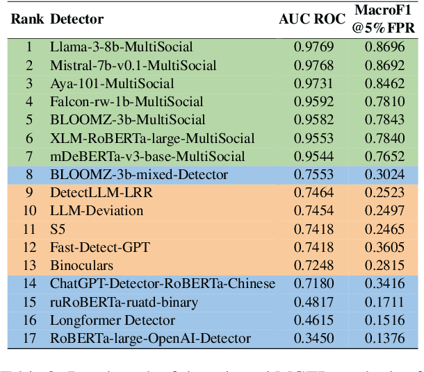 Figure 4 for MultiSocial: Multilingual Benchmark of Machine-Generated Text Detection of Social-Media Texts