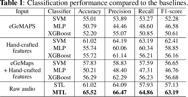 Figure 2 for Automatic Severity Assessment of Dysarthric speech by using Self-supervised Model with Multi-task Learning