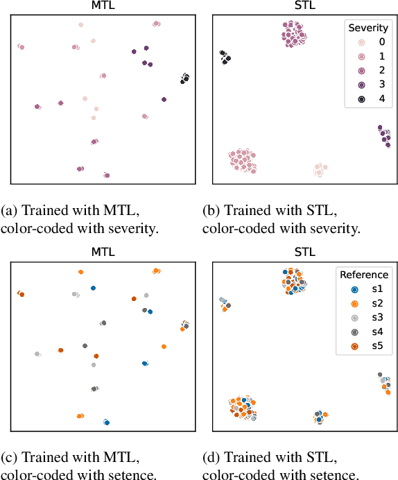 Figure 3 for Automatic Severity Assessment of Dysarthric speech by using Self-supervised Model with Multi-task Learning