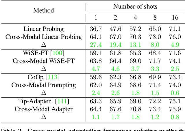 Figure 4 for Multimodality Helps Unimodality: Cross-Modal Few-Shot Learning with Multimodal Models