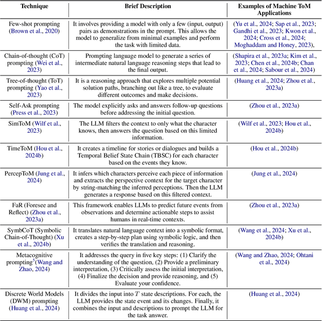 Figure 3 for A Systematic Review on the Evaluation of Large Language Models in Theory of Mind Tasks