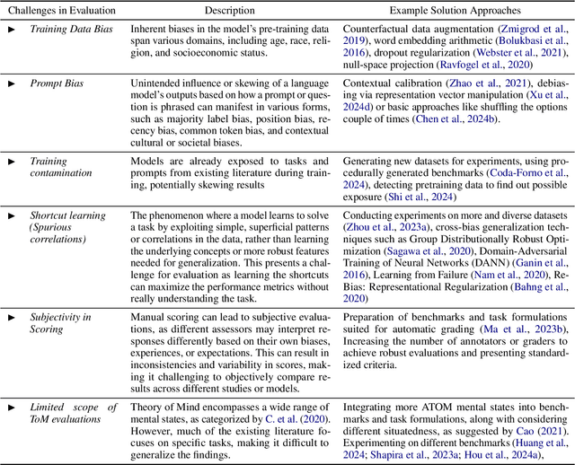 Figure 4 for A Systematic Review on the Evaluation of Large Language Models in Theory of Mind Tasks