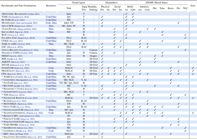 Figure 1 for A Systematic Review on the Evaluation of Large Language Models in Theory of Mind Tasks
