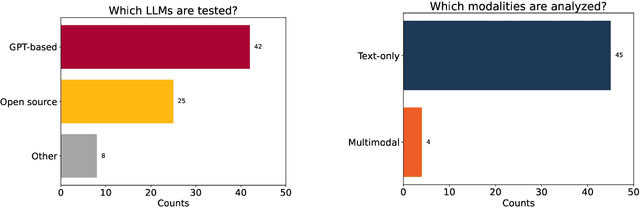 Figure 2 for A Systematic Review on the Evaluation of Large Language Models in Theory of Mind Tasks