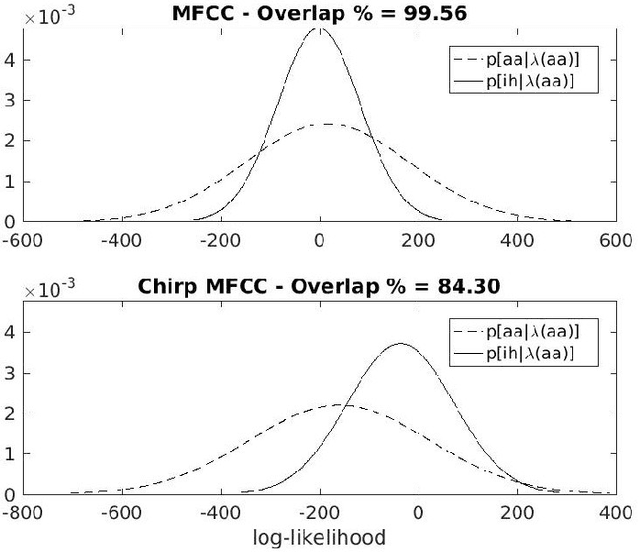 Figure 4 for Significance of Chirp MFCC as a Feature in Speech and Audio Applications