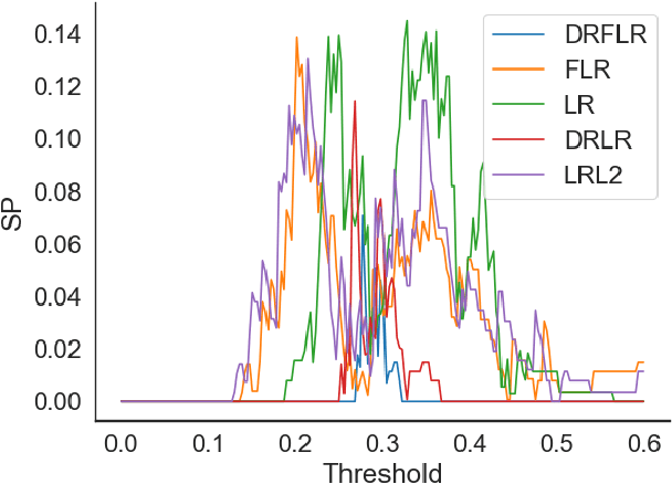 Figure 1 for A Distributionally Robust Optimisation Approach to Fair Credit Scoring