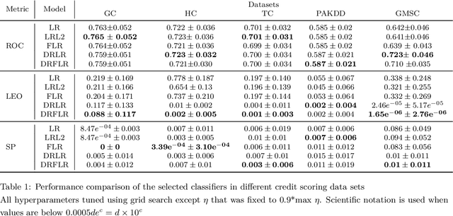 Figure 2 for A Distributionally Robust Optimisation Approach to Fair Credit Scoring