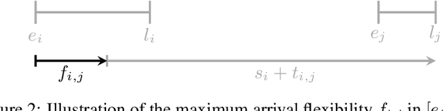 Figure 3 for Spatial-temporal-demand clustering for solving large-scale vehicle routing problems with time windows