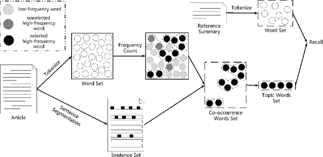 Figure 3 for CLTS+: A New Chinese Long Text Summarization Dataset with Abstractive Summaries
