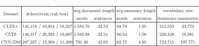 Figure 4 for CLTS+: A New Chinese Long Text Summarization Dataset with Abstractive Summaries