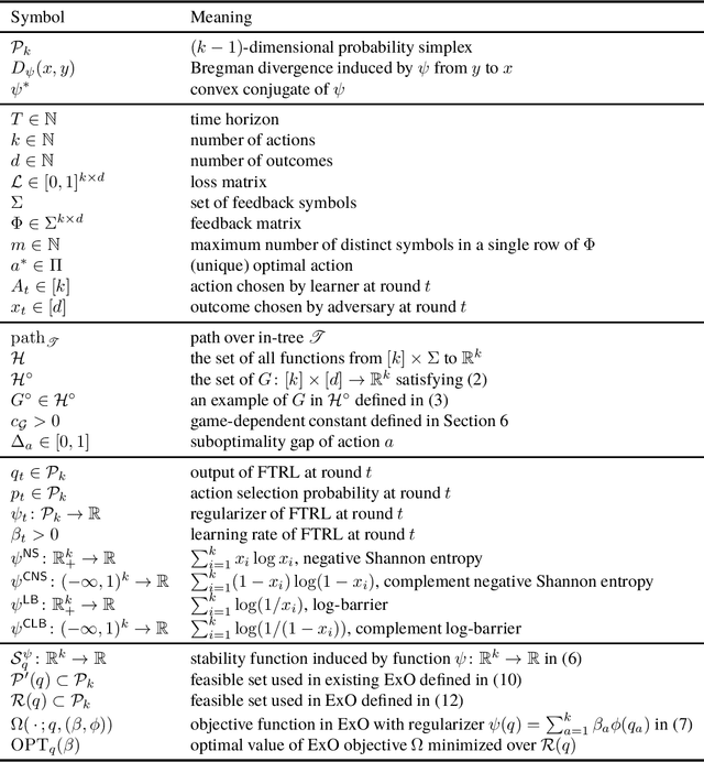 Figure 2 for Exploration by Optimization with Hybrid Regularizers: Logarithmic Regret with Adversarial Robustness in Partial Monitoring