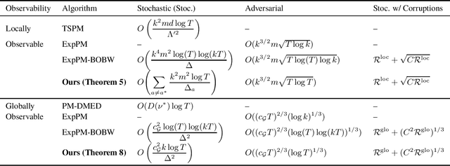 Figure 1 for Exploration by Optimization with Hybrid Regularizers: Logarithmic Regret with Adversarial Robustness in Partial Monitoring