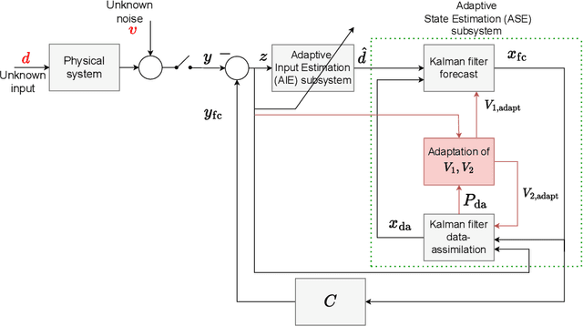 Figure 4 for Kinematics-Based Sensor Fault Detection for Autonomous Vehicles Using Real-Time Numerical Differentiation