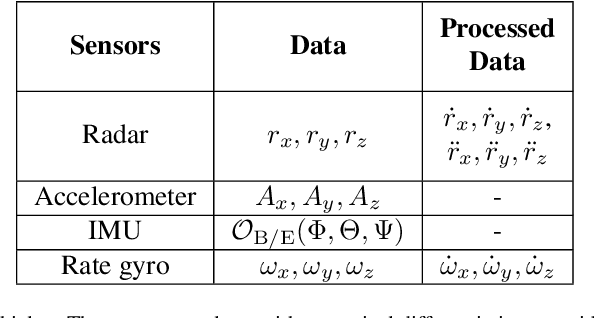 Figure 3 for Kinematics-Based Sensor Fault Detection for Autonomous Vehicles Using Real-Time Numerical Differentiation