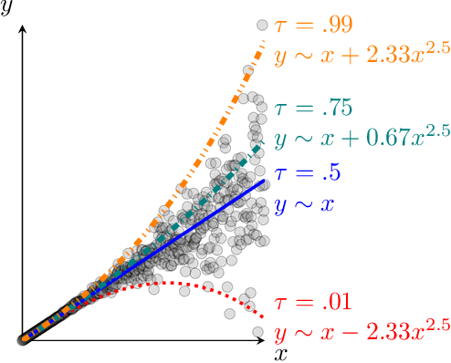Figure 1 for Symbolic Quantile Regression for the Interpretable Prediction of Conditional Quantiles