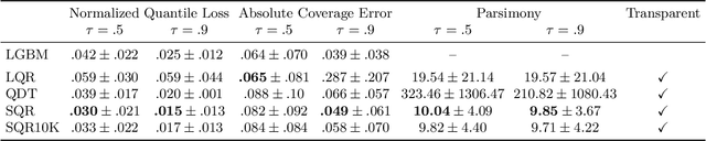 Figure 4 for Symbolic Quantile Regression for the Interpretable Prediction of Conditional Quantiles