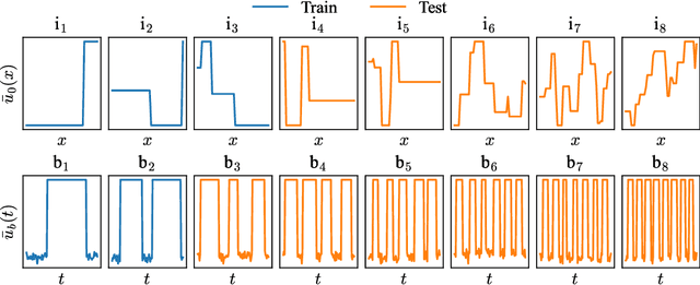Figure 1 for Learning-based solutions to nonlinear hyperbolic PDEs: Empirical insights on generalization errors