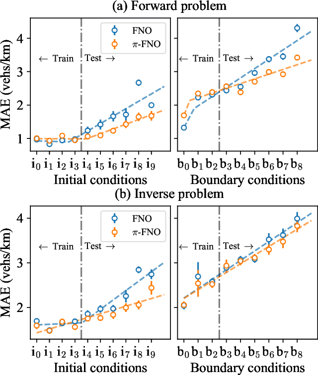 Figure 3 for Learning-based solutions to nonlinear hyperbolic PDEs: Empirical insights on generalization errors