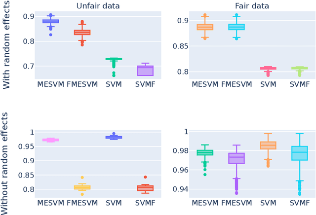 Figure 3 for Fair Mixed Effects Support Vector Machine