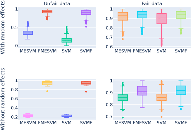 Figure 4 for Fair Mixed Effects Support Vector Machine