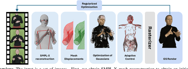 Figure 1 for SignSplat: Rendering Sign Language via Gaussian Splatting