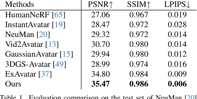 Figure 2 for SignSplat: Rendering Sign Language via Gaussian Splatting