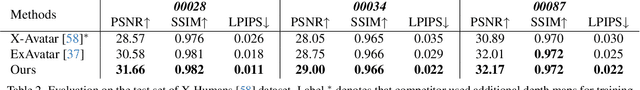 Figure 4 for SignSplat: Rendering Sign Language via Gaussian Splatting