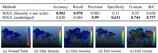 Figure 4 for Semantic segmentation of sparse irregular point clouds for leaf/wood discrimination