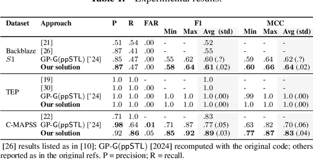 Figure 2 for Interpretable Early Failure Detection via Machine Learning and Trace Checking-based Monitoring