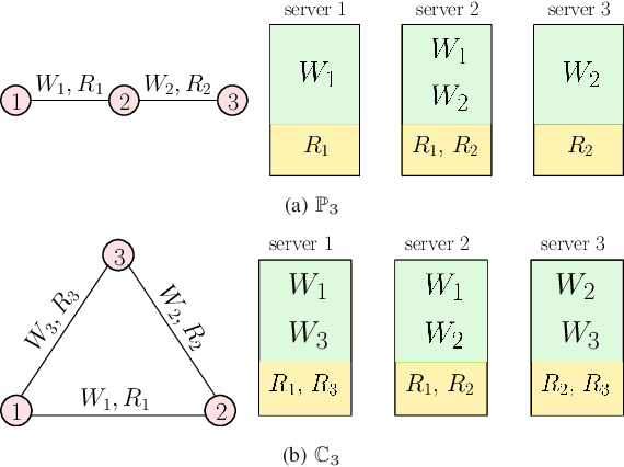 Figure 1 for Symmetric Private Information Retrieval (SPIR) on Graph-Based Replicated Systems