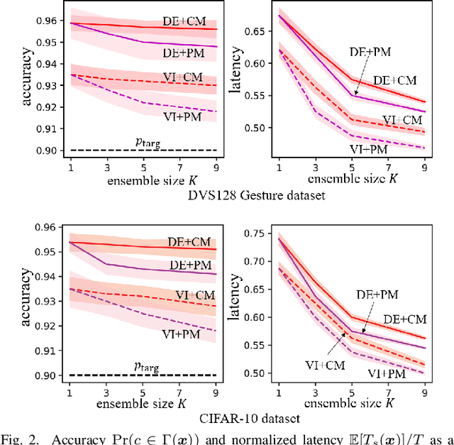 Figure 2 for Agreeing to Stop: Reliable Latency-Adaptive Decision Making via Ensembles of Spiking Neural Networks