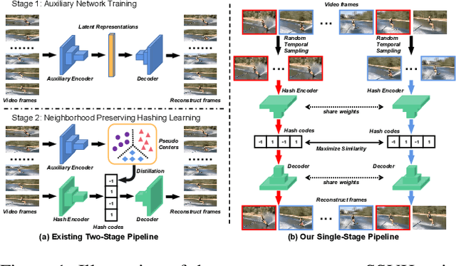Figure 1 for Contrastive Masked Autoencoders for Self-Supervised Video Hashing